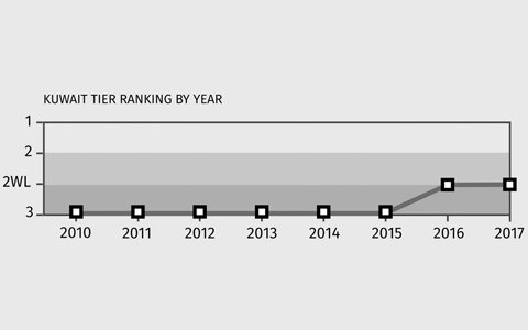 الكويت تحتفظ بالمستوى الثاني في تقرير الاتجار بالبشر
